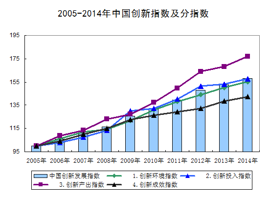 14年中国创新指数为158 2 中国金融信息网