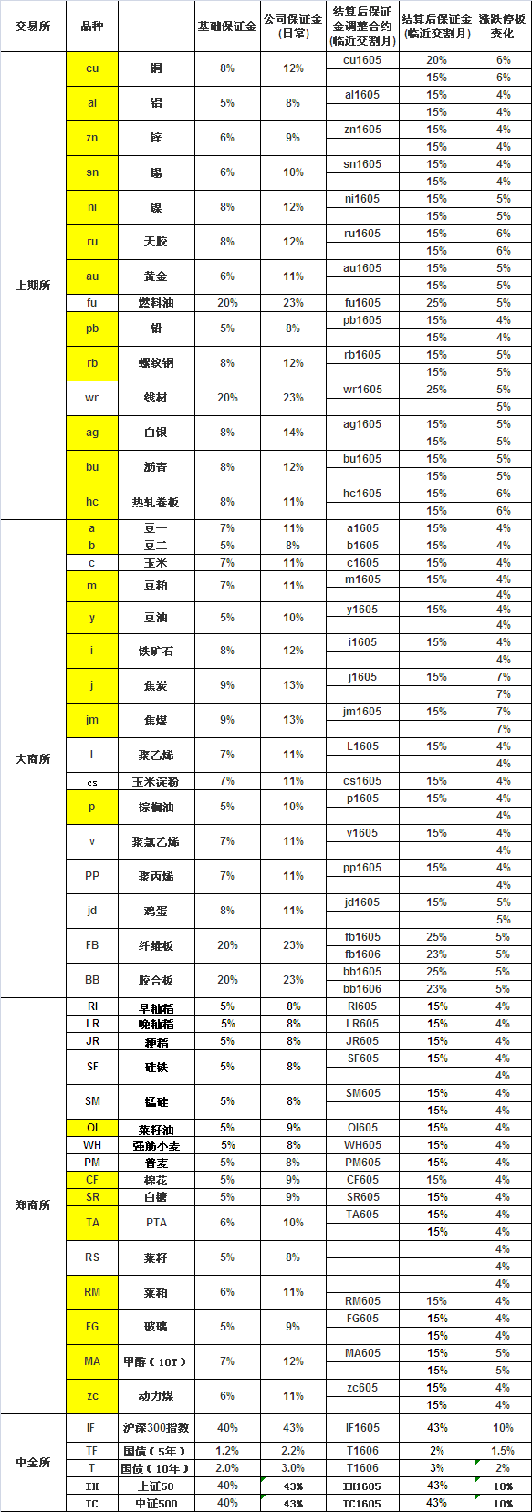 5月9日保证金调整合约情况-中国金融信息网
