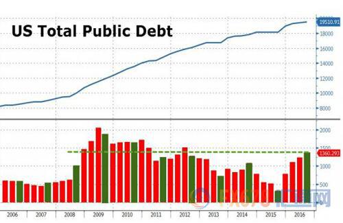 美国债务1