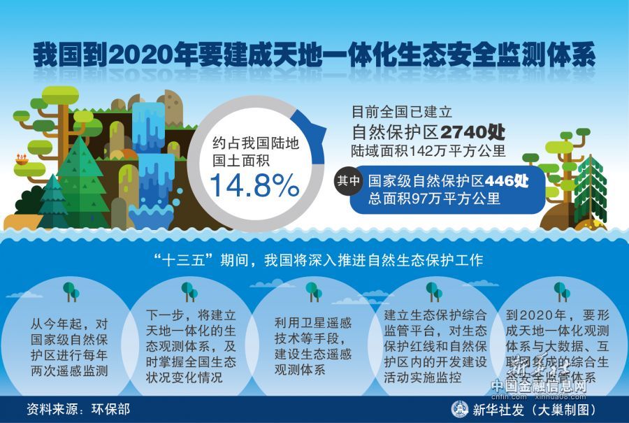 图表话财经:我国到2020年要建成天地一体化生态安全监测体系-中国金融