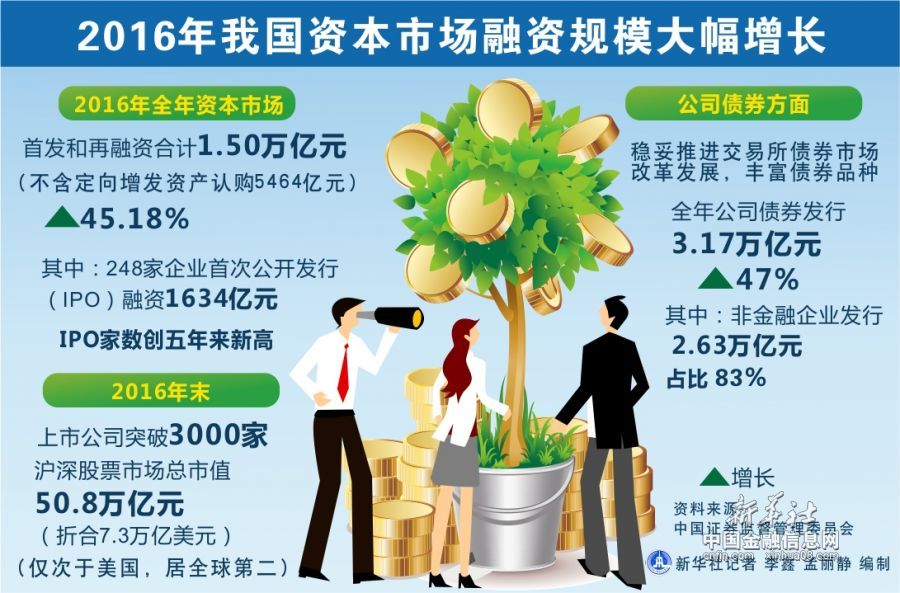 图表话财经2016年我国资本市场融资规模大幅增长