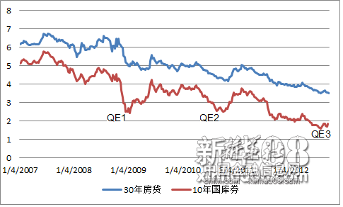 图2 QE1-2实施后的10年国库券及30年房贷利率(%)