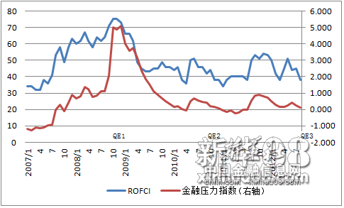 图1 QE1-2实施后的金融危机风险指标(ROFCI)及圣路易联储金融压力指数