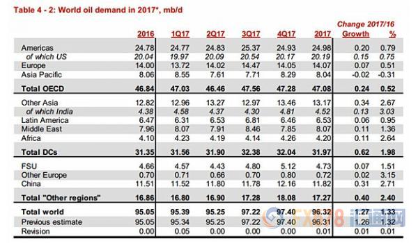 2017年球原油需求预估表