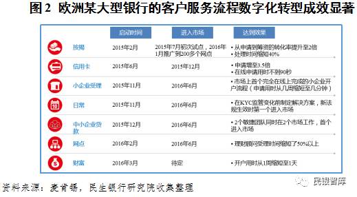 国际领先银行客户服务流程
