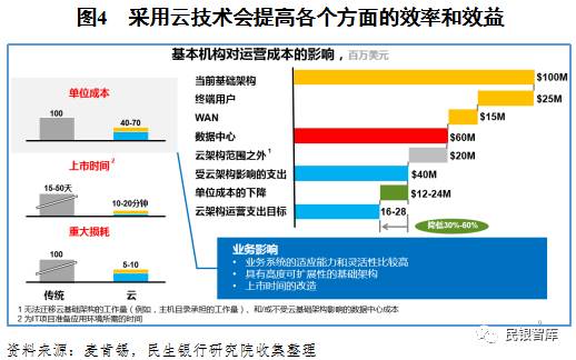 云科技突破传统硬件承载能力极限