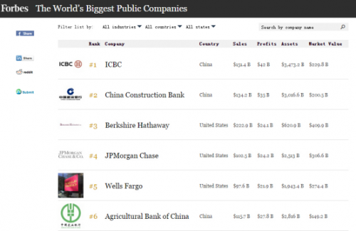 《福布斯》全球10大科技公司1