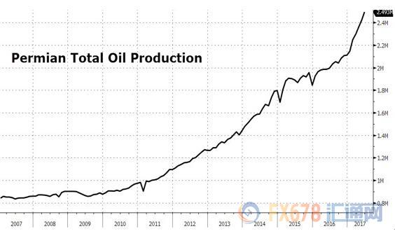 图：美国二叠纪页岩油产量