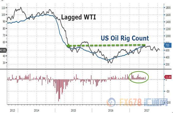 图：美国原油价格和钻井平台数据的走势对比图(黑色油价走势、蓝色为钻井平台数量)