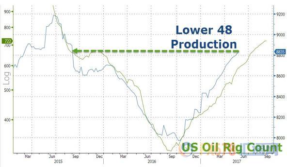 图：美国原油产量和钻井平台数量的关系（蓝色为美国原油产量，绿色为钻井平台数量）