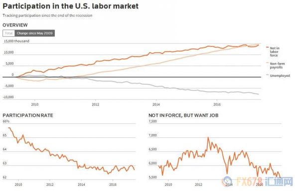 美国劳动市场