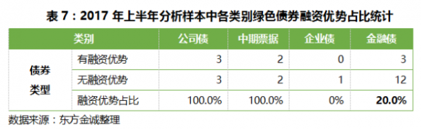 表7