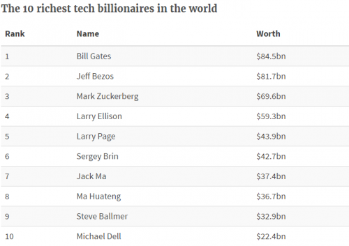 世界上最富有的10位科技亿万富翁