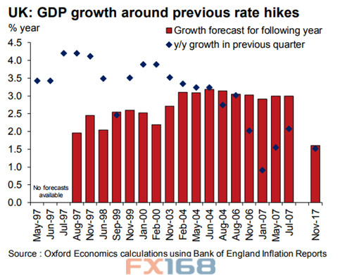 英国此前加息前后的经济增长