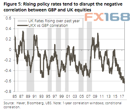 利率上升往往会扰乱英国与英国股市的负相关性