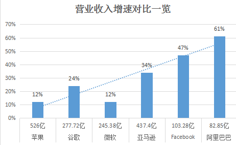 营收增速一览 中国金融信息网制图