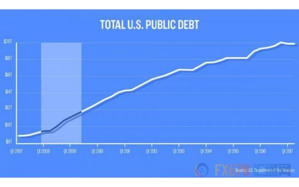 美国国债收益率