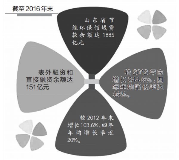 山东推进绿色金融