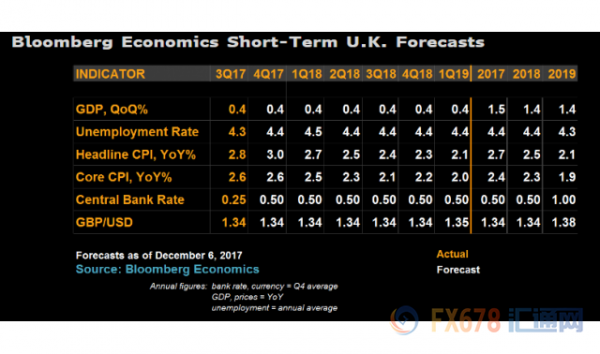 彭博经济学家团队对英国短期利率水平的预期