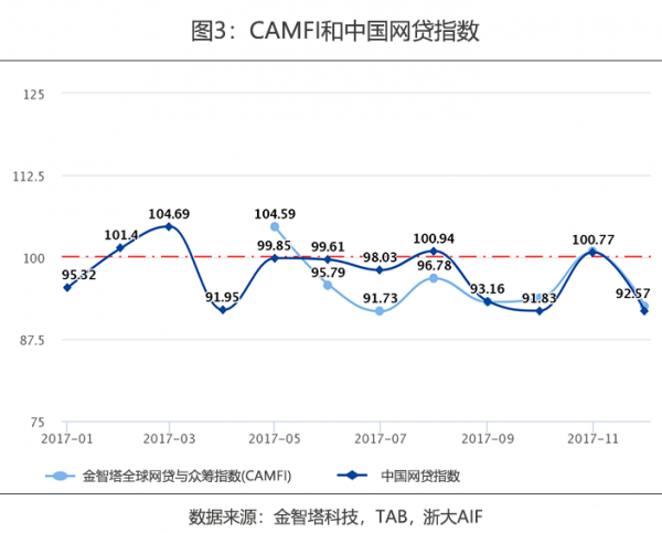 CAMFI和中国部分折线对比图12月