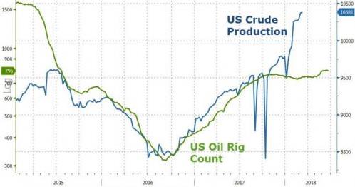美国原油产量变化