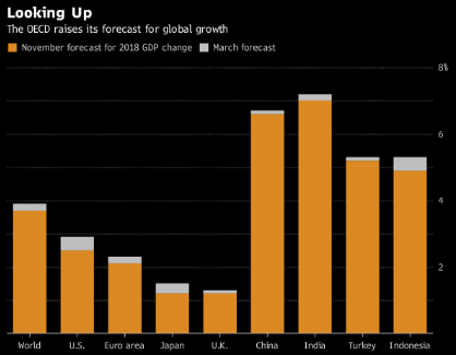 G20对2018年全球和某些国家的经济增速预测