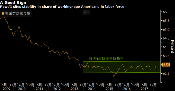 过去四年美国的劳动参与率持续保持稳定