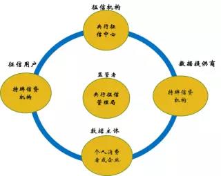 图一  中国征信体系（2006-2017）