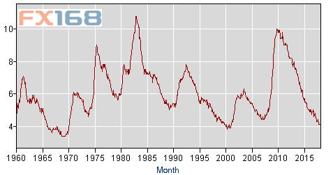 美国失业率走势