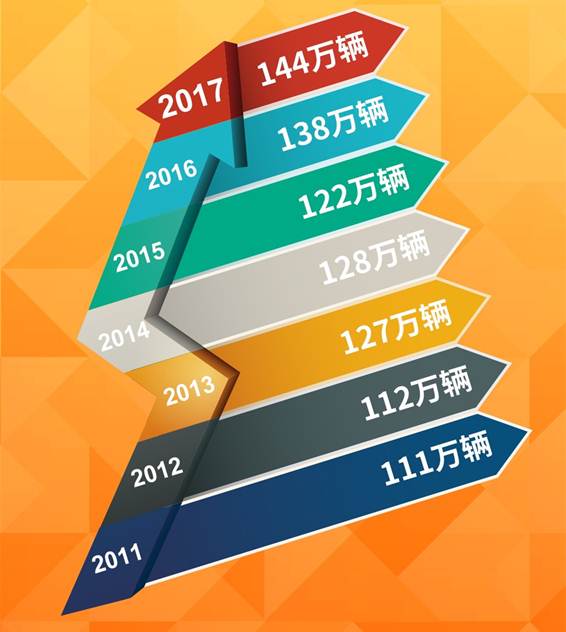东风公司自主品牌汽车销量年年攀升