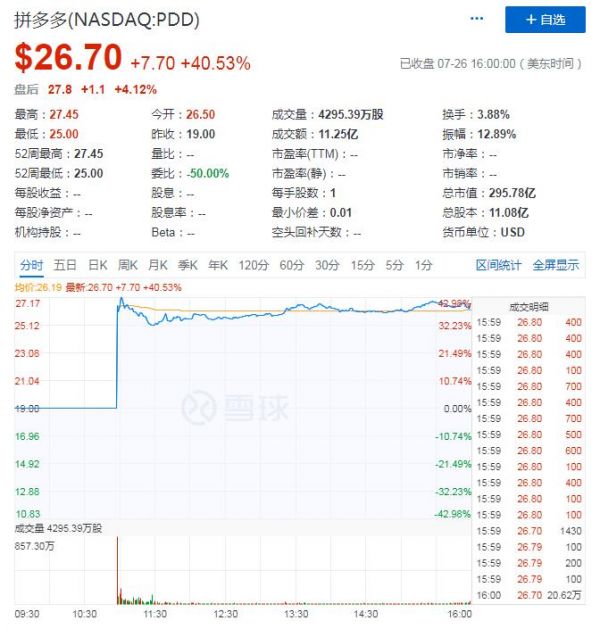 拼多多上市首日股价走势一览 来源：雅虎财经