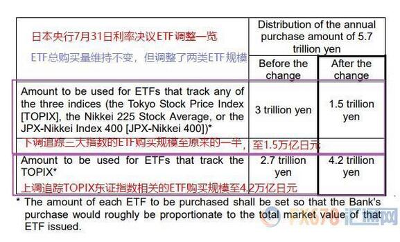 日本央行改变ETF购买比例