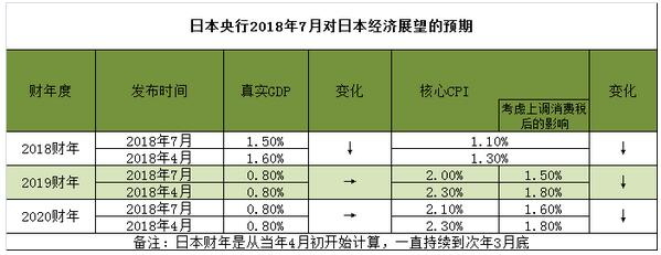 日本央行7月经济展望报告