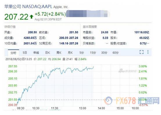 苹果股价