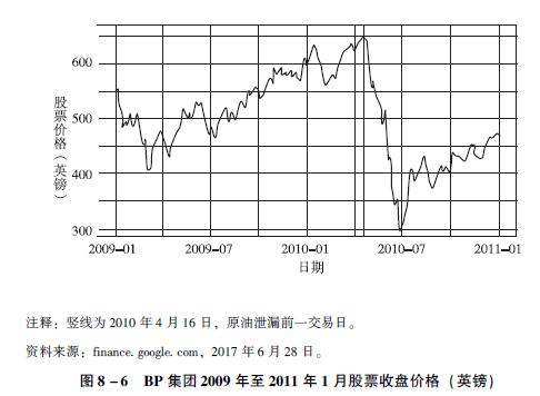 BP 集团2009 年至2011 年1 月股票收盘价格