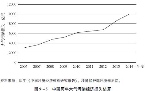 中国历年大气污染经济损失估算