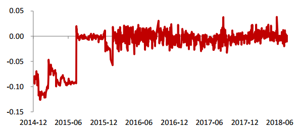 图1 2015年以来中间价-前一日收盘价汇差变化情况