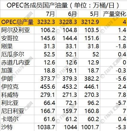 OPEC各成员国7月产量一览表