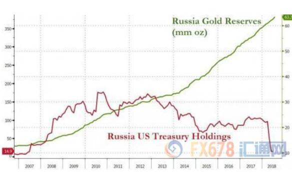 俄罗斯黄金储备（绿线）和俄罗斯持有的美债数量（红线）：