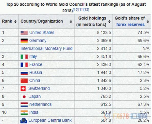 排名前10位国家近期的黄金持有量和黄金占外汇储备比重：
