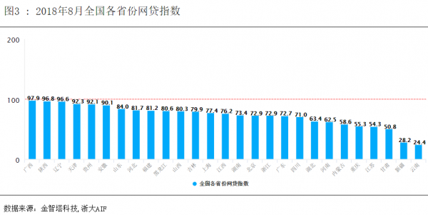中国网贷指数8月图3