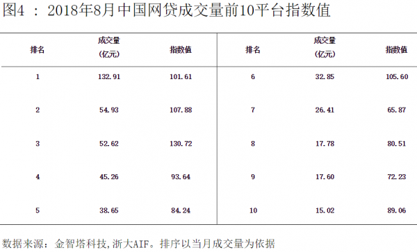 中国网贷指数8月图4