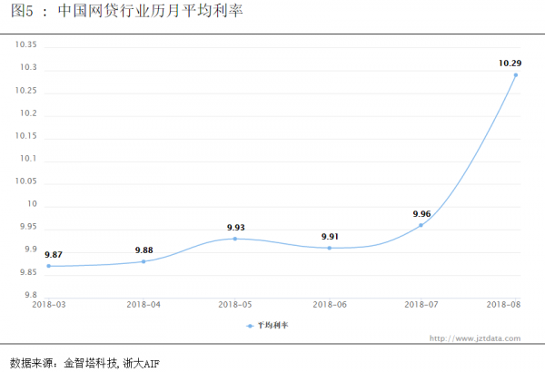 中国网贷指数8月图5