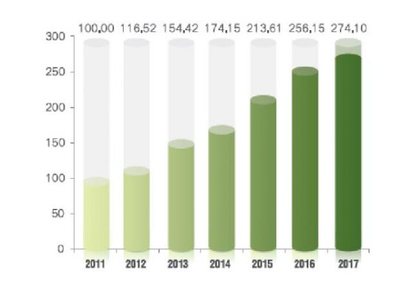 图为2011-2017年中国·梵净山生态养生指数