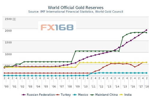 全球官方黄金储备 来源世界黄金协会