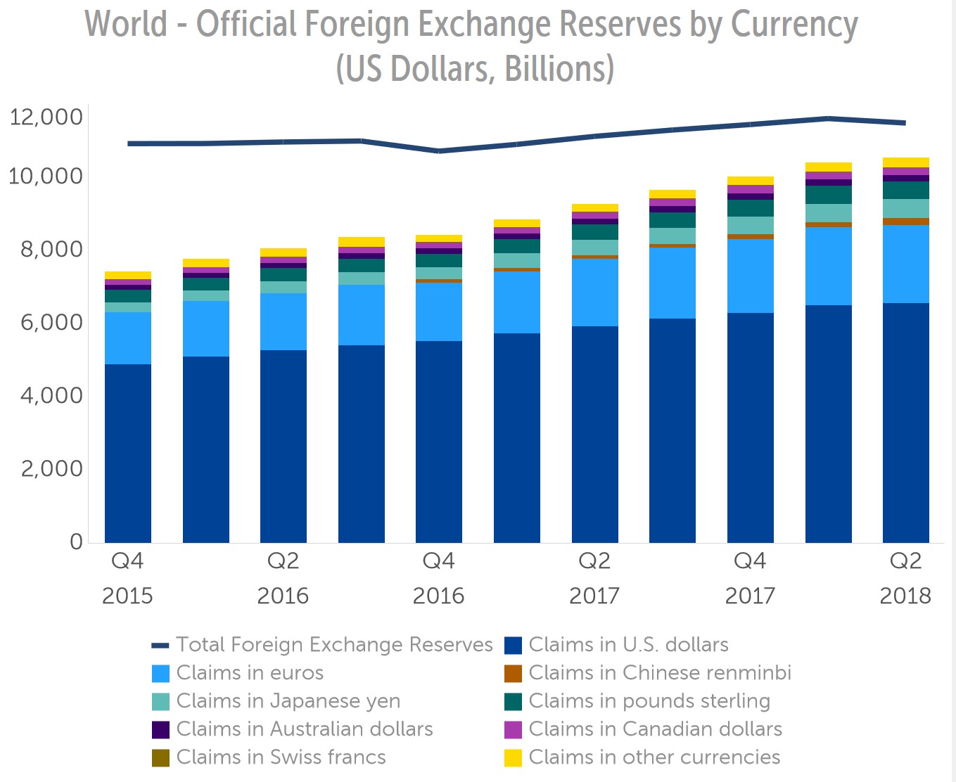 2018年二季度人民币在全球外汇储备占比上升至1.84%-中国金融信息网