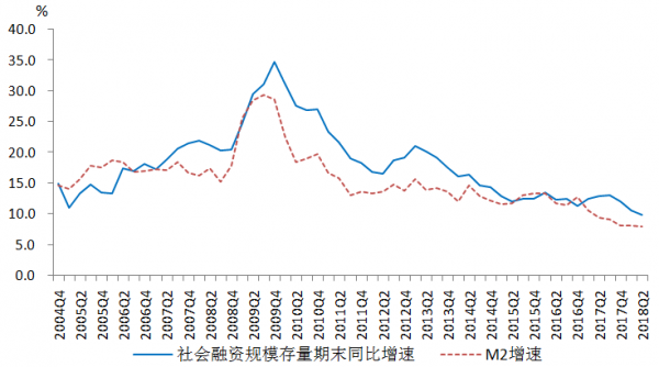 图2 社会融资规模存量与M2增速