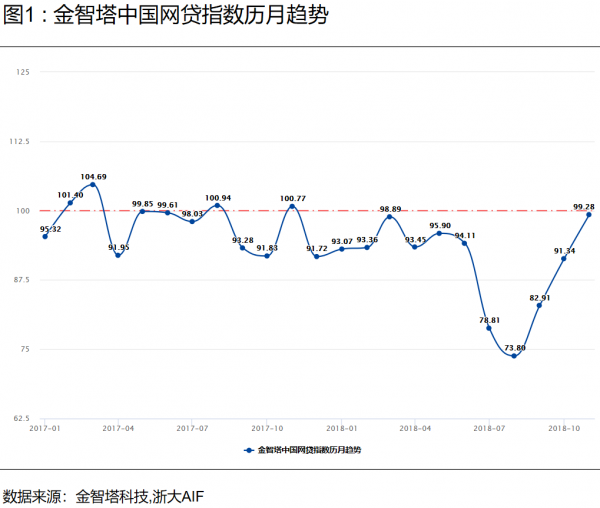 中国网贷指数11月图1