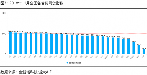 中国网贷指数11月图3