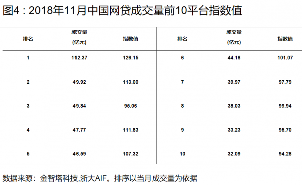 中国网贷指数11月图4